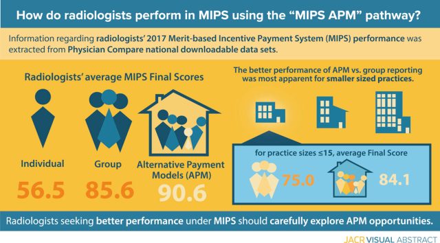 How do Radiologists Perform in MIPS using the MIPS APM Pathway